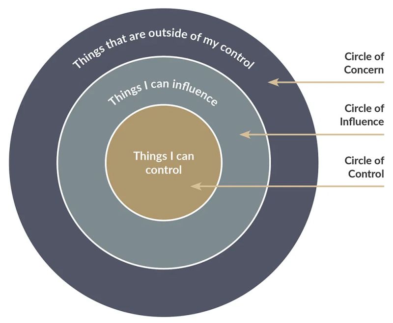 Circles of control, influence and concern